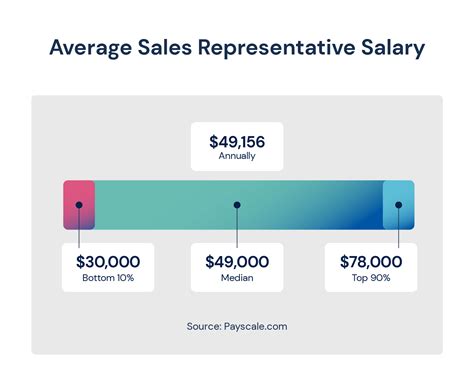 average it sales salary|More.